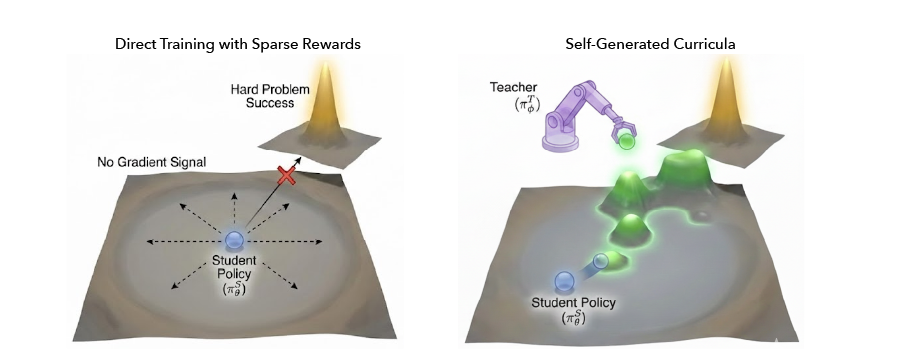 SOAR Framework and Performance Lift